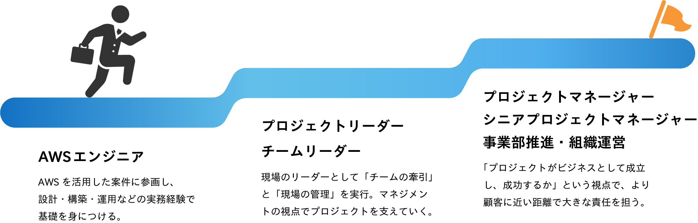 マネジメントコース